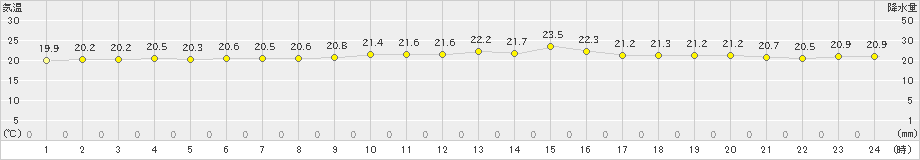 西表島(>2022年04月16日)のアメダスグラフ