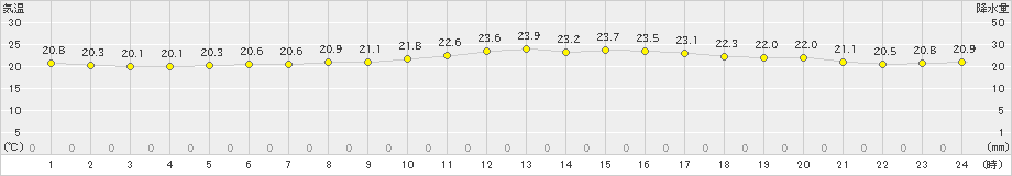 石垣島(>2022年04月16日)のアメダスグラフ