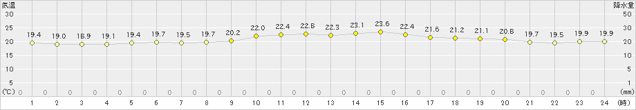 大原(>2022年04月16日)のアメダスグラフ