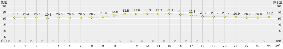 波照間(>2022年04月16日)のアメダスグラフ