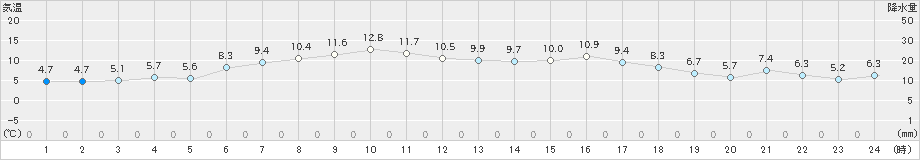 寿都(>2022年04月17日)のアメダスグラフ