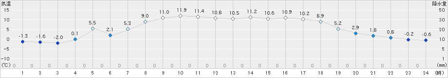 黒松内(>2022年04月17日)のアメダスグラフ