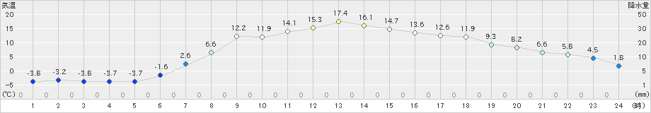 北見(>2022年04月17日)のアメダスグラフ