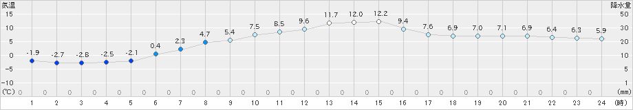 太田(>2022年04月17日)のアメダスグラフ