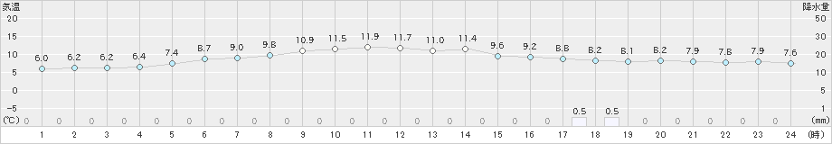 森(>2022年04月17日)のアメダスグラフ