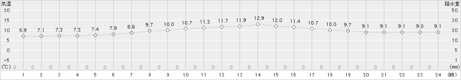 深浦(>2022年04月17日)のアメダスグラフ