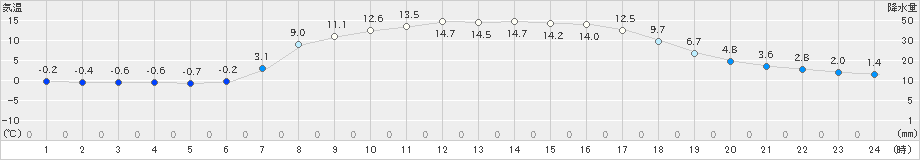 阿仁合(>2022年04月17日)のアメダスグラフ