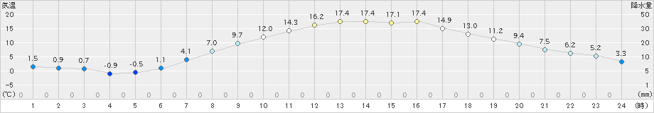 花巻(>2022年04月17日)のアメダスグラフ