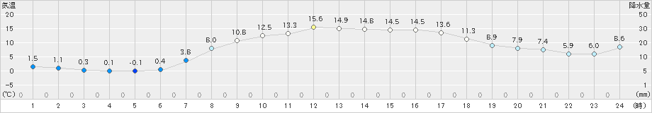 白石(>2022年04月17日)のアメダスグラフ