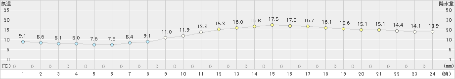 さいたま(>2022年04月17日)のアメダスグラフ