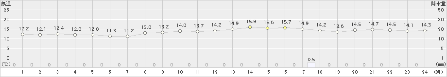 羽田(>2022年04月17日)のアメダスグラフ