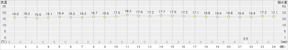 三宅坪田(>2022年04月17日)のアメダスグラフ