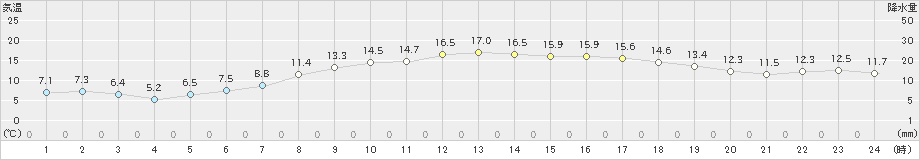 佐倉(>2022年04月17日)のアメダスグラフ