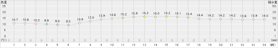 千葉(>2022年04月17日)のアメダスグラフ