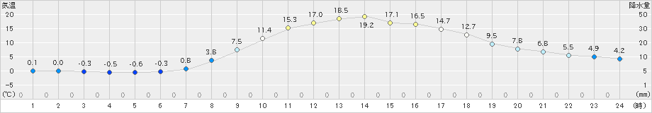 河合(>2022年04月17日)のアメダスグラフ