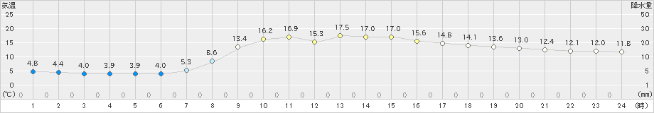 樽見(>2022年04月17日)のアメダスグラフ