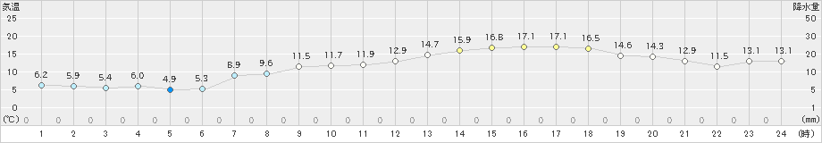 南小松(>2022年04月17日)のアメダスグラフ