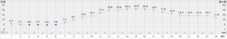 京田辺(>2022年04月17日)のアメダスグラフ