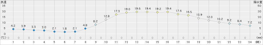 豊岡(>2022年04月17日)のアメダスグラフ