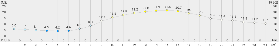 かつらぎ(>2022年04月17日)のアメダスグラフ