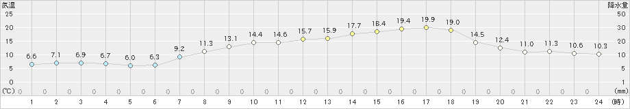 四国中央(>2022年04月17日)のアメダスグラフ