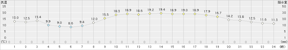 後免(>2022年04月17日)のアメダスグラフ