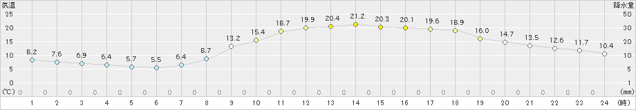 飯塚(>2022年04月17日)のアメダスグラフ