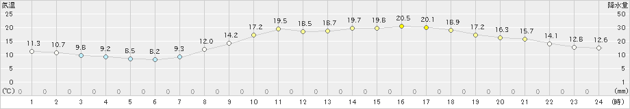 佐世保(>2022年04月17日)のアメダスグラフ