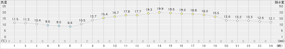 口之津(>2022年04月17日)のアメダスグラフ