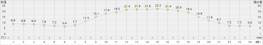 大口(>2022年04月17日)のアメダスグラフ