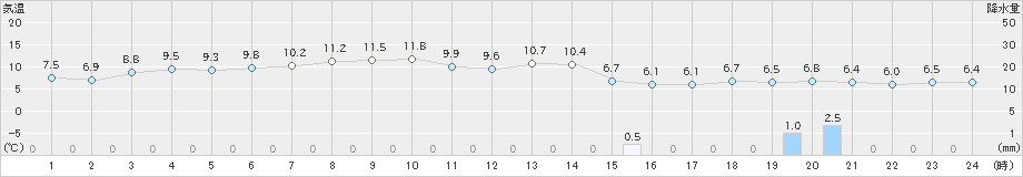 札幌(>2022年04月18日)のアメダスグラフ