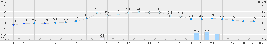 喜茂別(>2022年04月18日)のアメダスグラフ