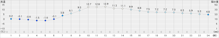 鶴居(>2022年04月18日)のアメダスグラフ