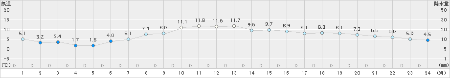 太田(>2022年04月18日)のアメダスグラフ