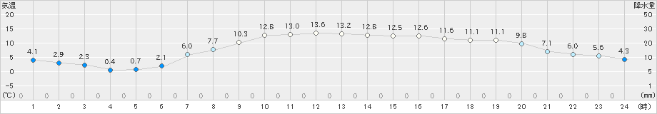 上札内(>2022年04月18日)のアメダスグラフ