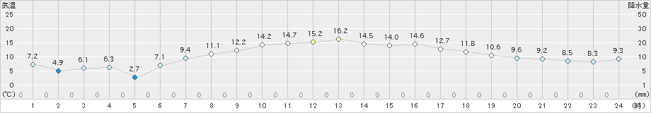むつ(>2022年04月18日)のアメダスグラフ