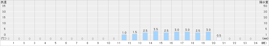 黒保根(>2022年04月18日)のアメダスグラフ