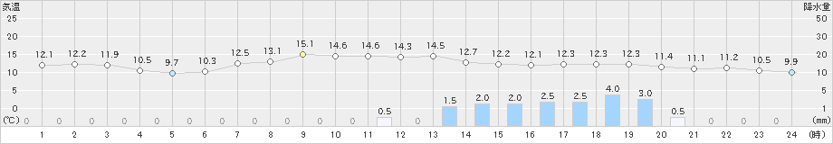 桐生(>2022年04月18日)のアメダスグラフ