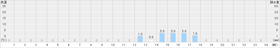 笠岳(>2022年04月18日)のアメダスグラフ