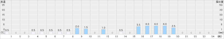 有東木(>2022年04月18日)のアメダスグラフ