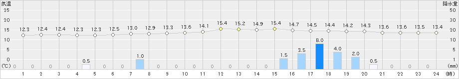 富士(>2022年04月18日)のアメダスグラフ