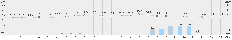 網代(>2022年04月18日)のアメダスグラフ