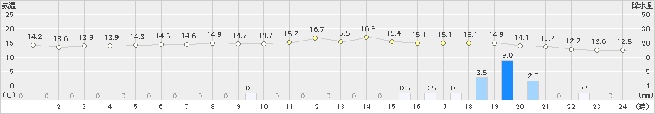 稲取(>2022年04月18日)のアメダスグラフ