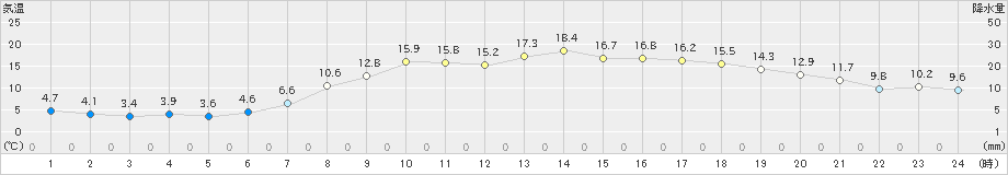 氷見(>2022年04月18日)のアメダスグラフ