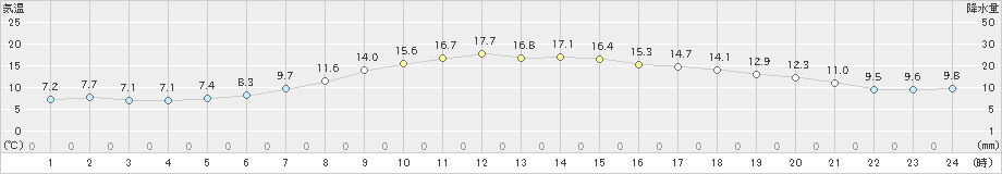 八尾(>2022年04月18日)のアメダスグラフ