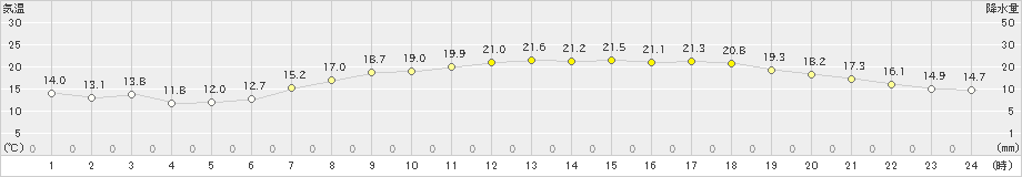 豊中(>2022年04月18日)のアメダスグラフ