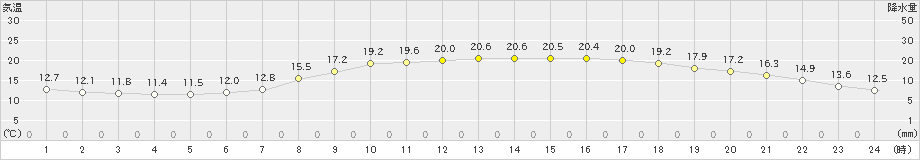 奈良(>2022年04月18日)のアメダスグラフ