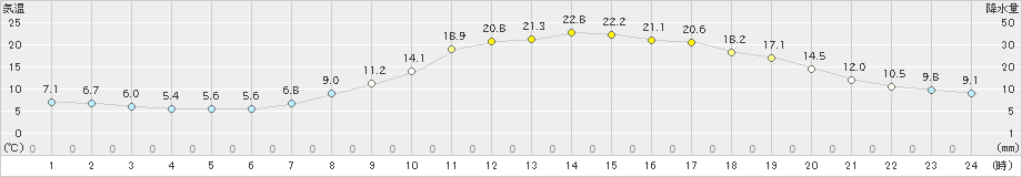 久世(>2022年04月18日)のアメダスグラフ