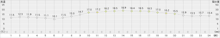 大竹(>2022年04月18日)のアメダスグラフ