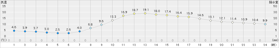 久万(>2022年04月18日)のアメダスグラフ